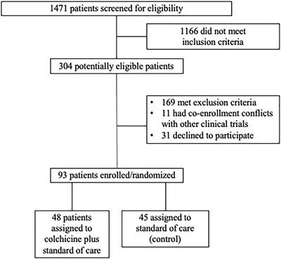 Colchicine for the Treatment of Cardiac Injury in Hospitalized Patients With Coronavirus Disease-19